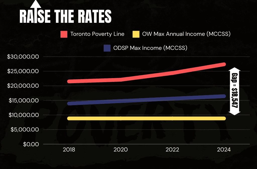 line chart showing a gap of $18,547 between OW and the poverty line